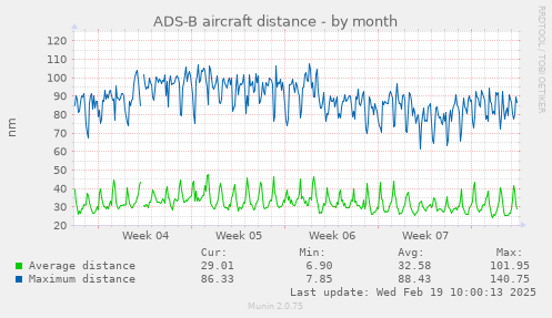 ADS-B aircraft distance