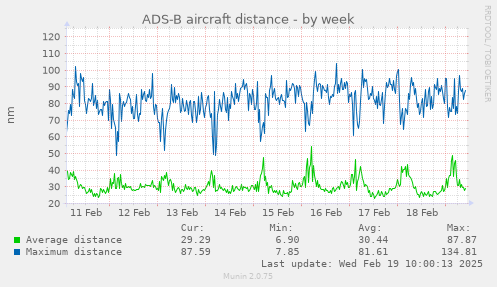 ADS-B aircraft distance