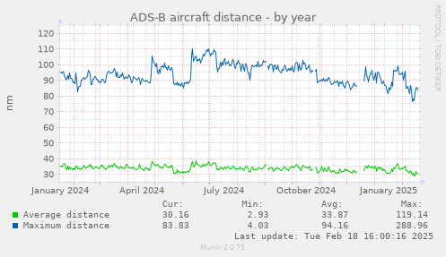 ADS-B aircraft distance