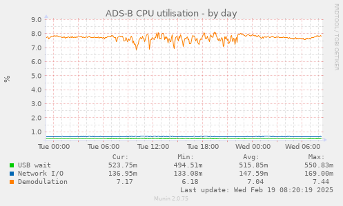 ADS-B CPU utilisation