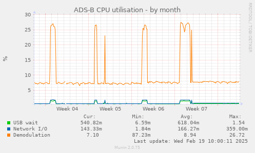 ADS-B CPU utilisation