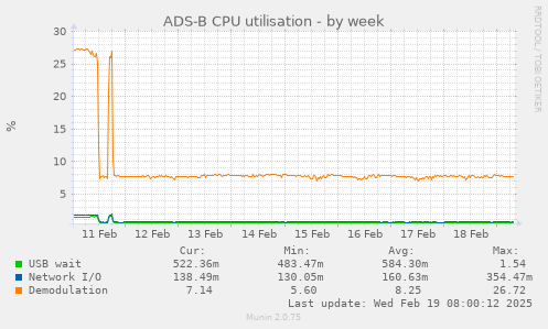 ADS-B CPU utilisation