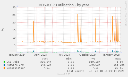 ADS-B CPU utilisation