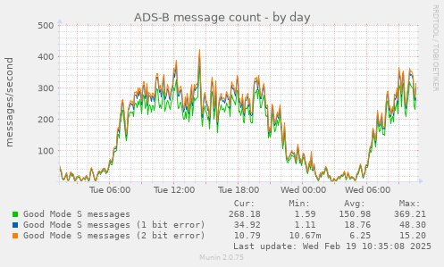 ADS-B message count