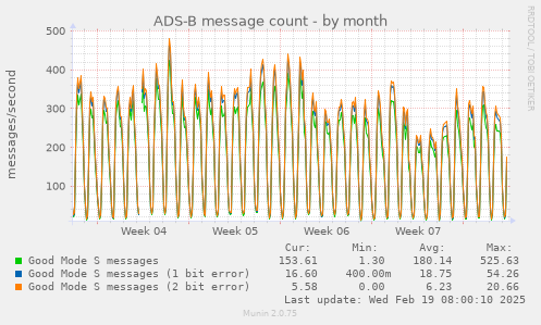 ADS-B message count