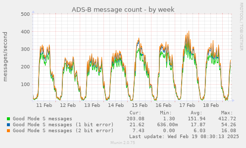 ADS-B message count