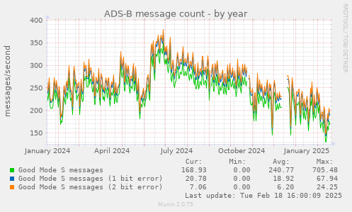 ADS-B message count