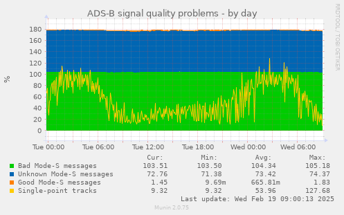 ADS-B signal quality problems