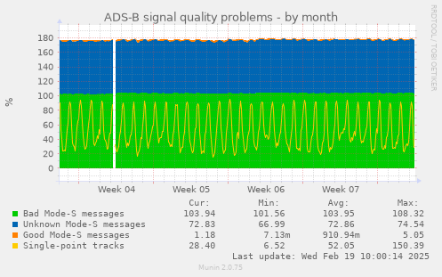 ADS-B signal quality problems