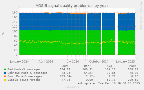 ADS-B signal quality problems