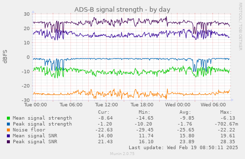 ADS-B signal strength