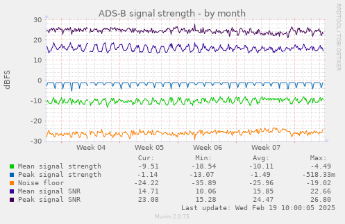 ADS-B signal strength