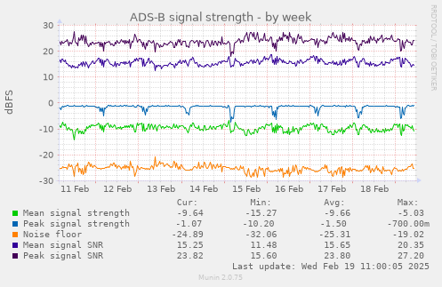 ADS-B signal strength