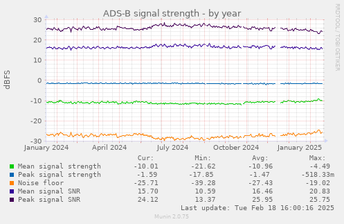 ADS-B signal strength