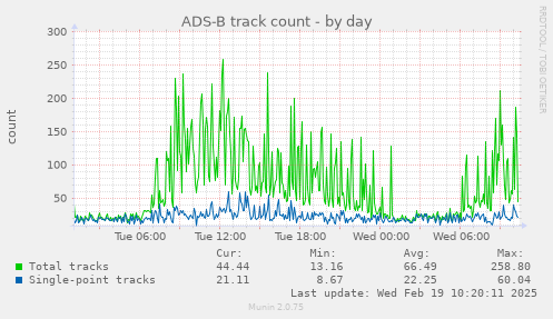 ADS-B track count