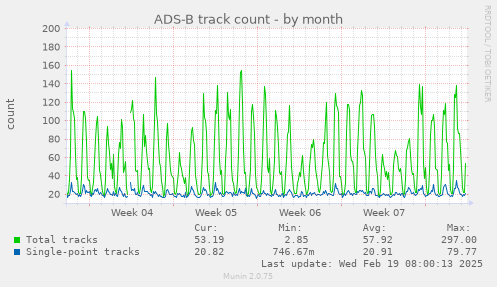 ADS-B track count