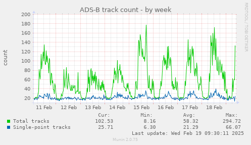 ADS-B track count