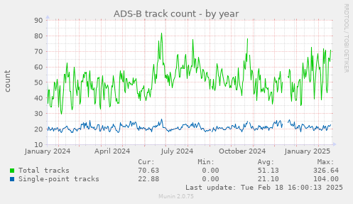 ADS-B track count