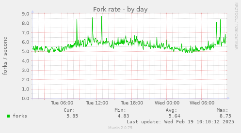 Fork rate