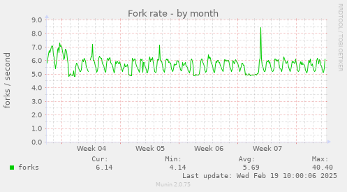 Fork rate