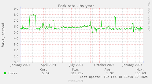 Fork rate