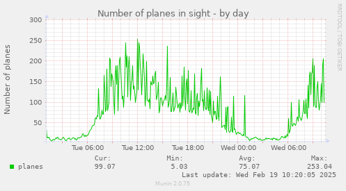 Number of planes in sight