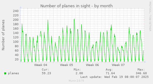 Number of planes in sight