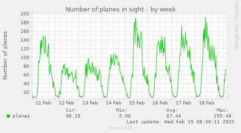 Number of planes in sight