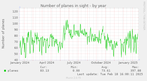 Number of planes in sight