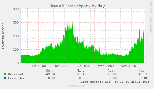 Firewall Throughput