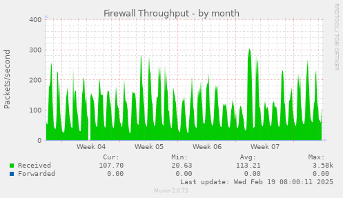 Firewall Throughput