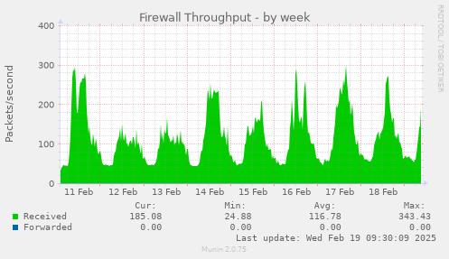 Firewall Throughput