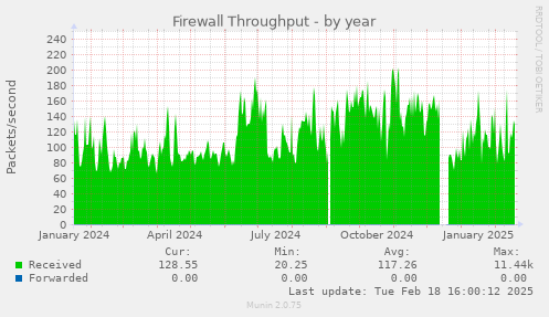 Firewall Throughput