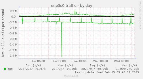 enp3s0 traffic