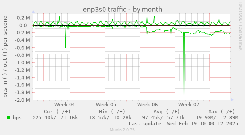 enp3s0 traffic