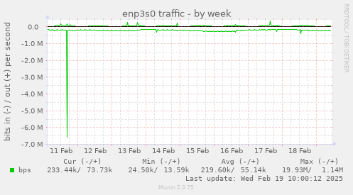 enp3s0 traffic