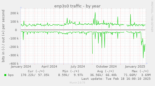 enp3s0 traffic