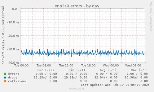 enp3s0 errors