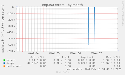 enp3s0 errors