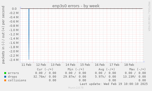 enp3s0 errors