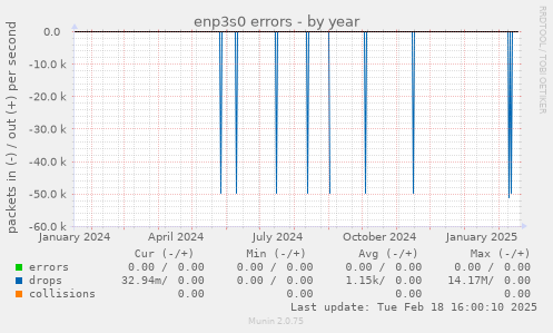 enp3s0 errors