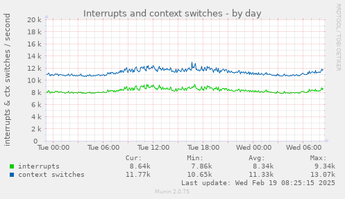 Interrupts and context switches