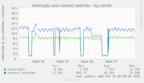 Interrupts and context switches