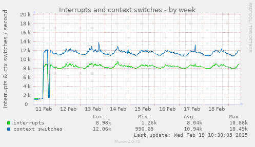 Interrupts and context switches