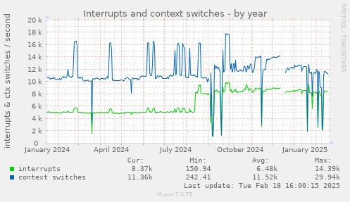 Interrupts and context switches