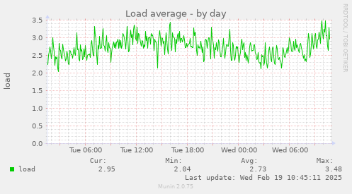 Load average