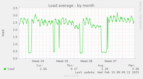 Load average