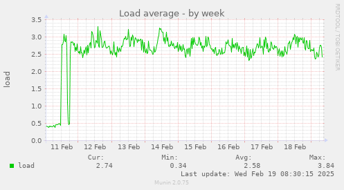 Load average