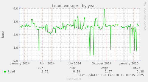 Load average