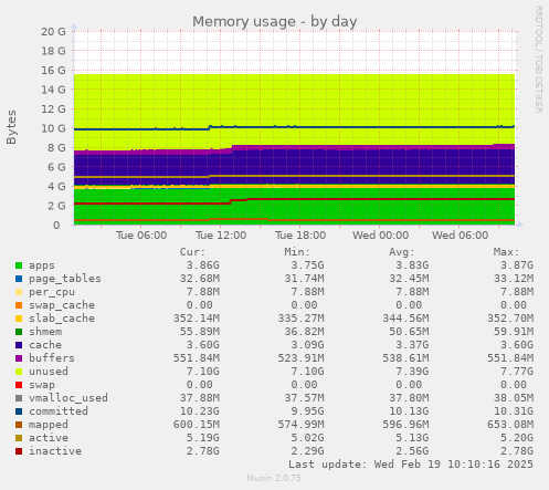 Memory usage